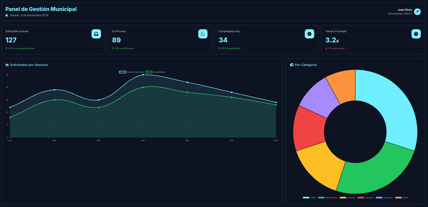 Dashboard de Gestión Municipal